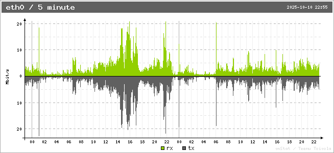 eth0_5minutes_graph.png