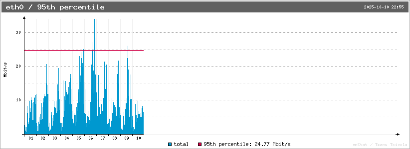 eth0_95th-total_graph.png