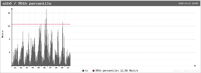 eth0_95th-tx_graph.png