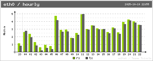 eth0_hours_graph.png