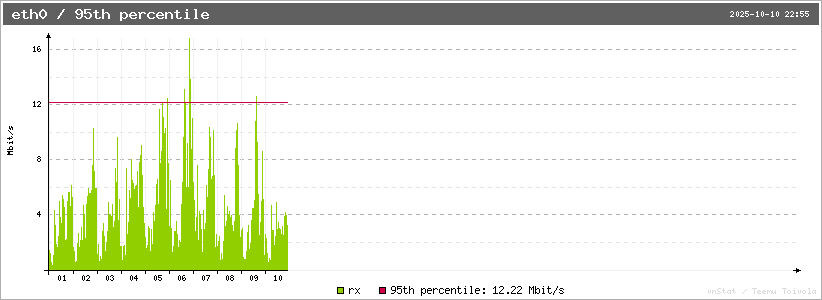 eth1_95th-rx_graph.png